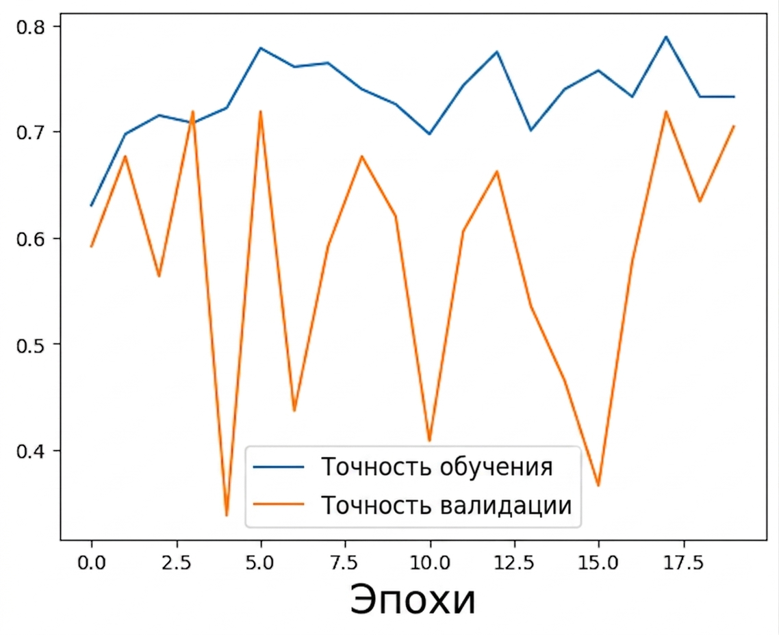 избыточная регуляризация