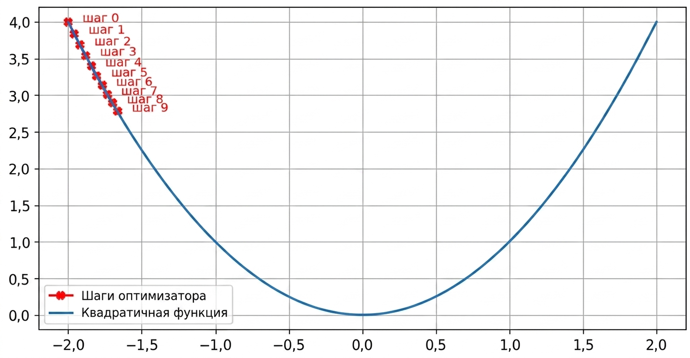 пример малой скорости обучения