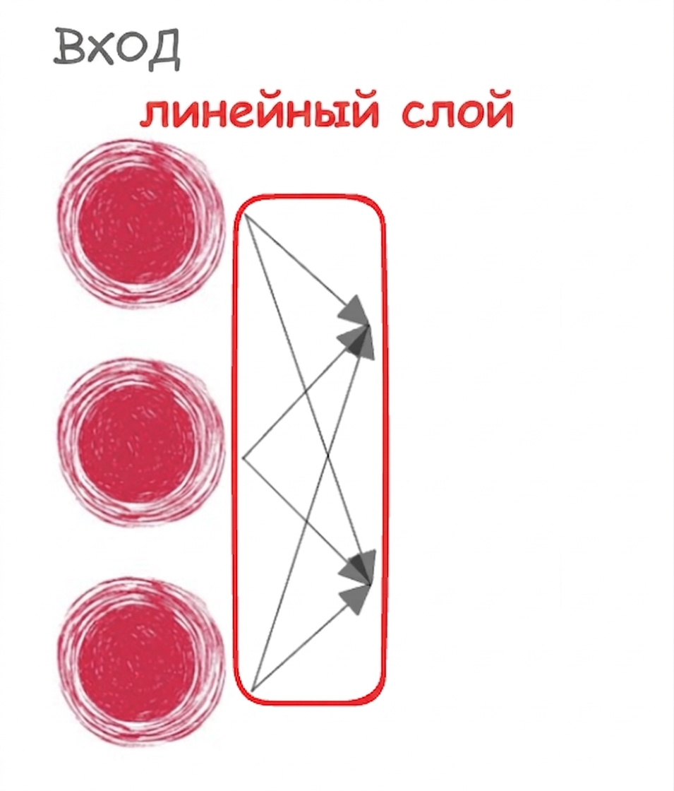 Три узла входного слоя нейронной сети со стрелками, указывающими вперёд на линейный слой