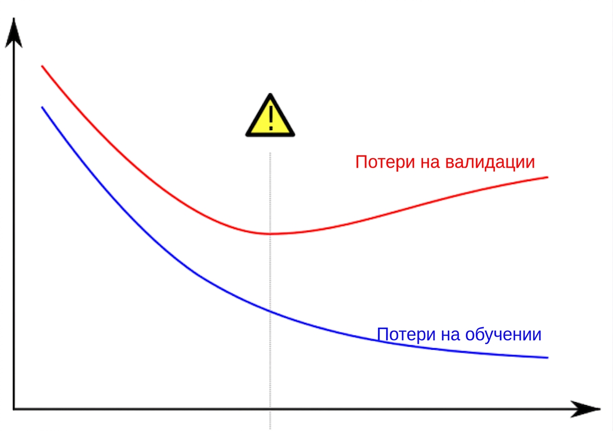 пример переобучения