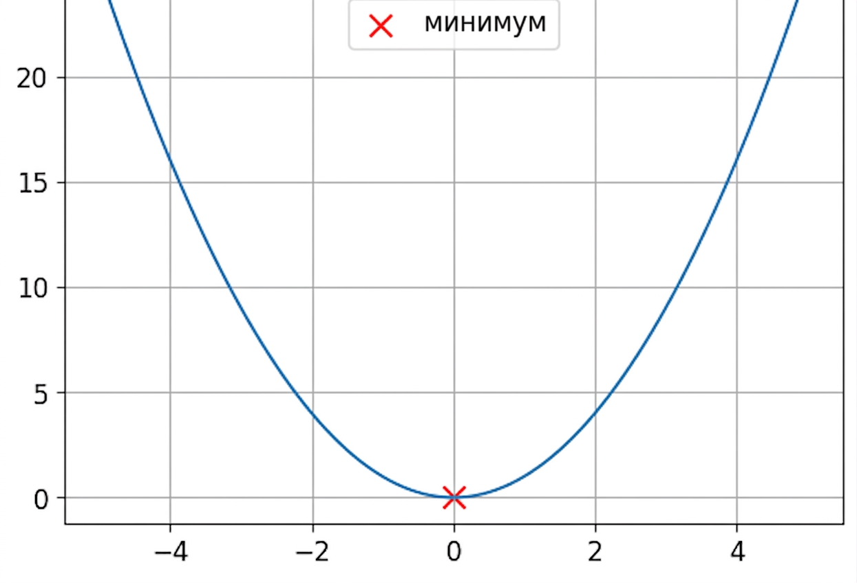 пример выпуклой функции