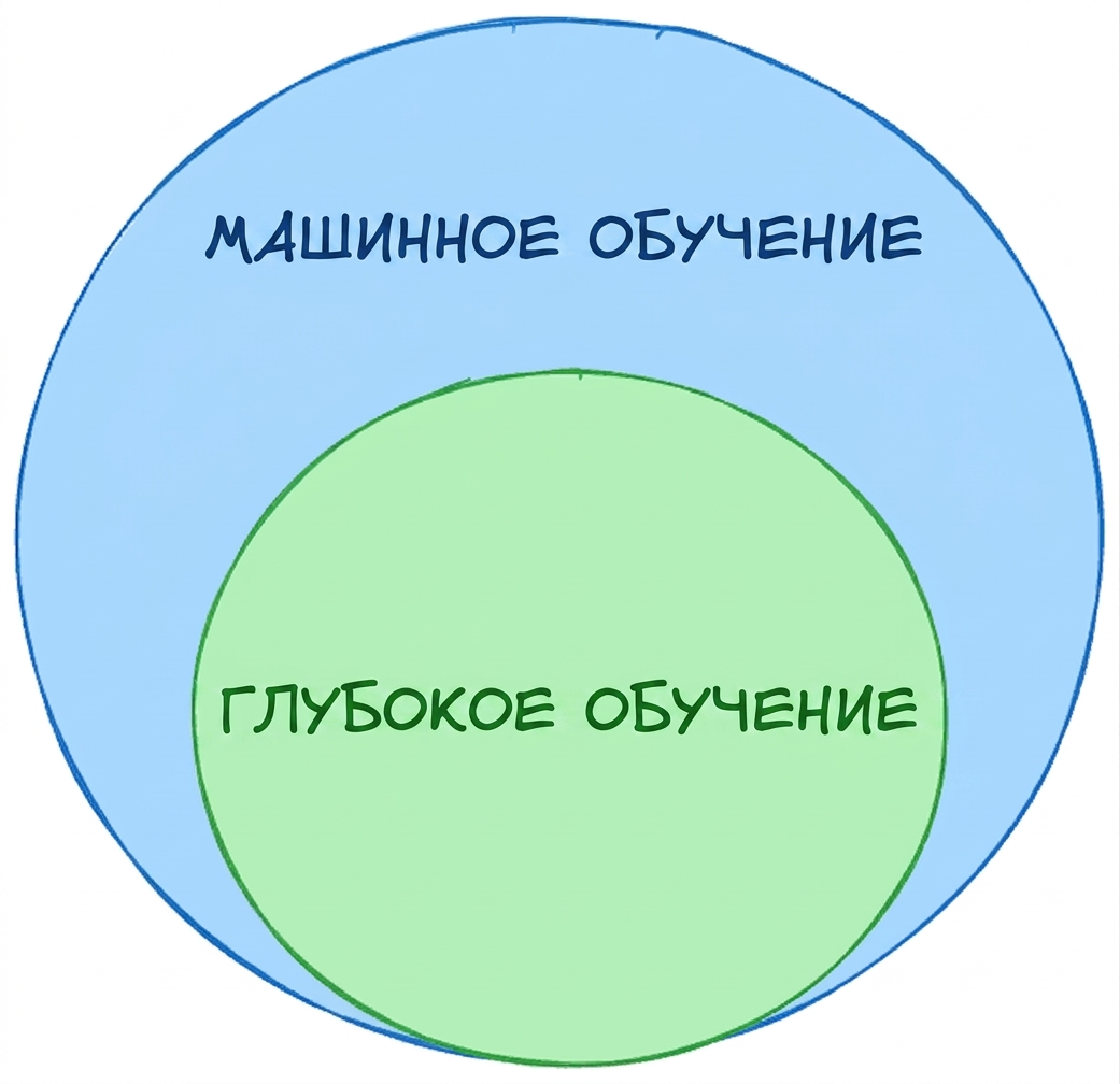 Диаграмма-матрёшка: глубокое обучение как подмножество машинного обучения
