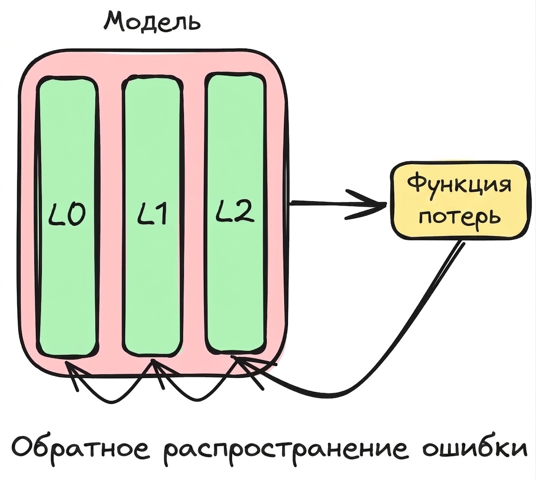 Схема обратного распространения ошибки