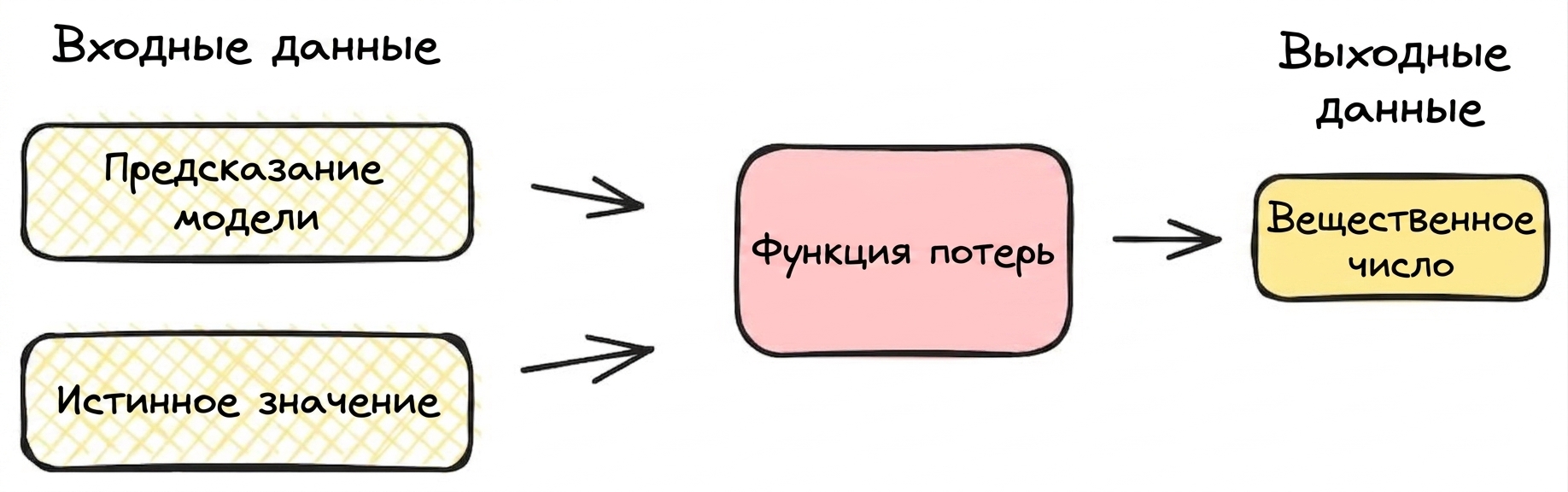 Схема функции потерь