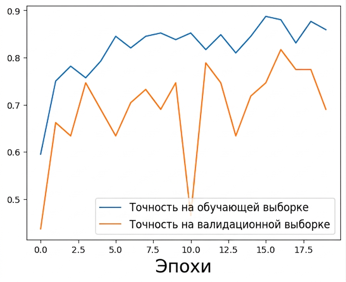 исходные показатели
