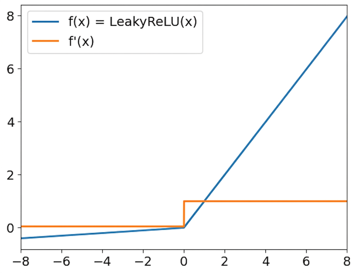 Leaky ReLU