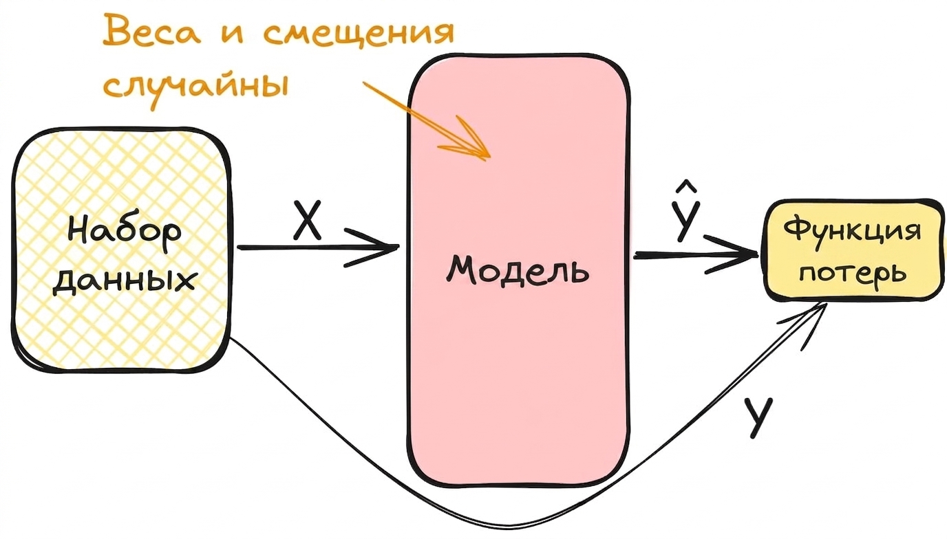 Вычисление потерь