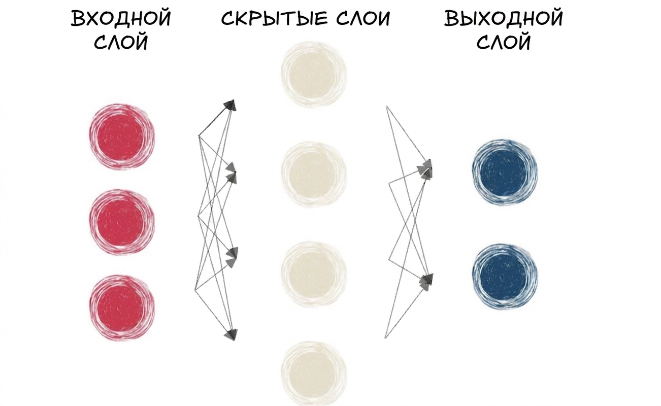 Схема небольшой нейронной сети