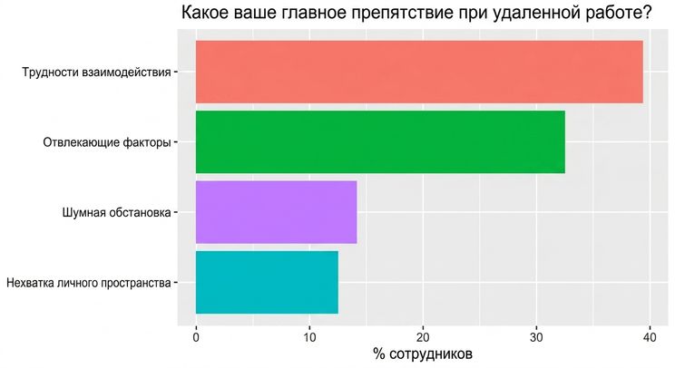 График основных препятствий
