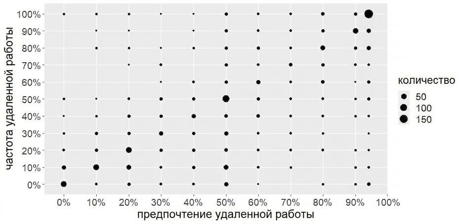 Столбчатая диаграмма: частота удалённой работы и предпочтения