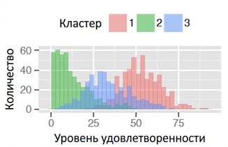 График количества наблюдений по кластерам для уровня удовлетворённости