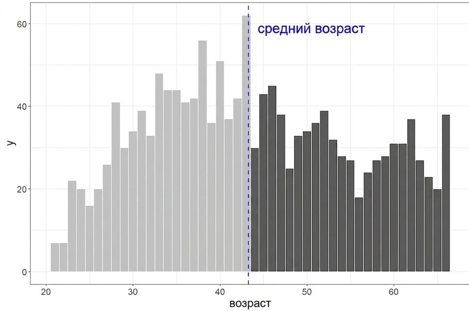 Гистограмма с выделенной правой частью