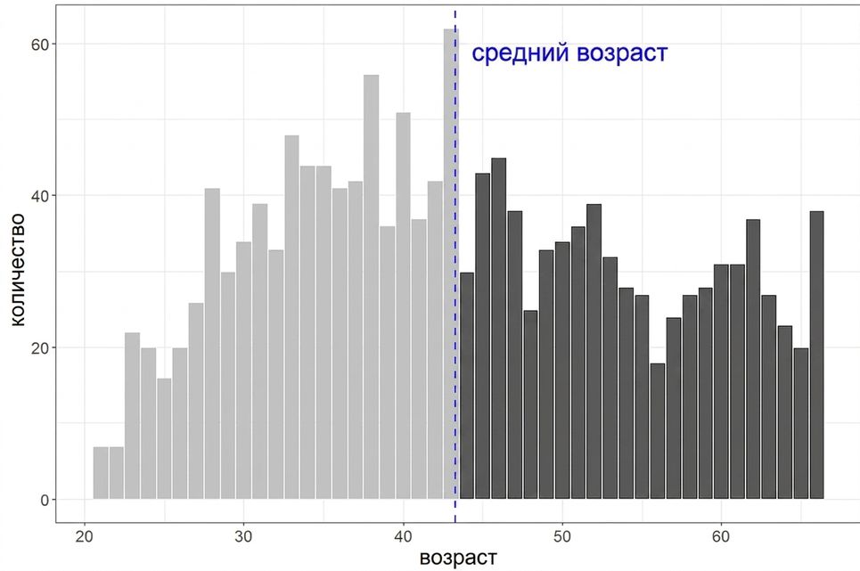Гистограмма с выделенной правой частью