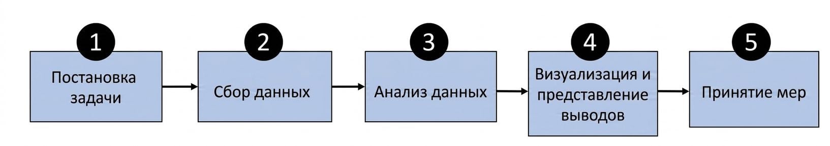 Схема этапов процесса, основанного на данных
