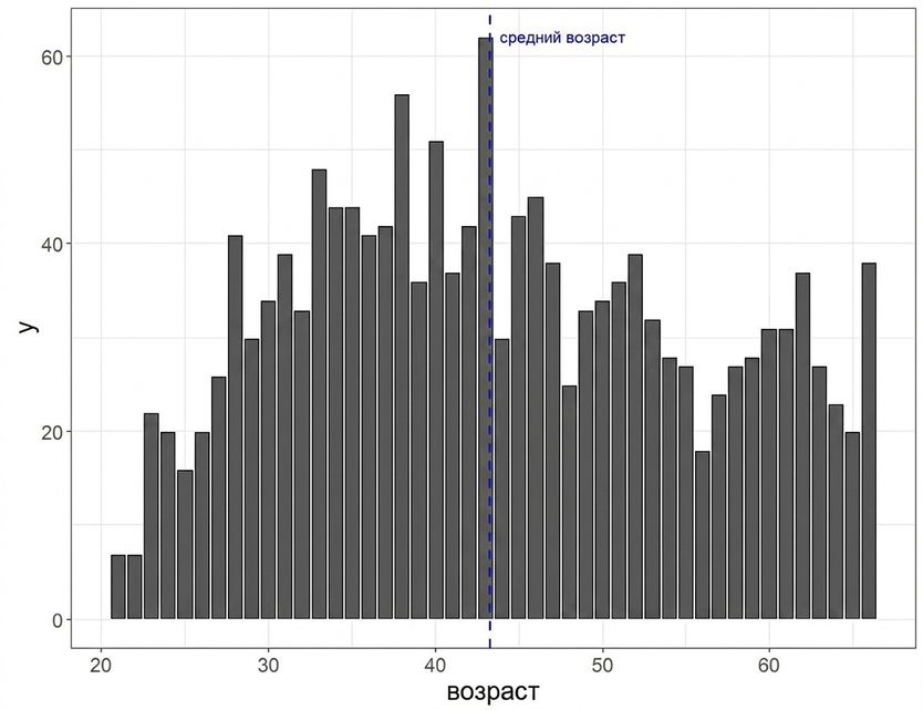Histogram of age
