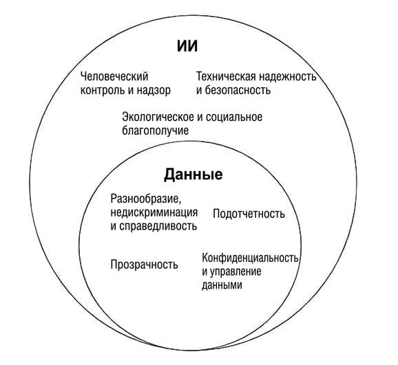 Иллюстрация пересечения этики данных и этики ИИ.
