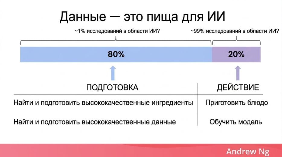 Иллюстрация важности данных для ИИ с кулинарной аналогией.