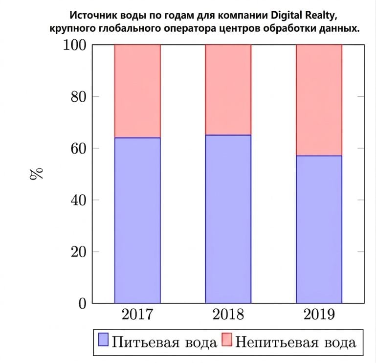 График, показывающий доли питьевой и непитьевой воды, используемой центром обработки данных за 3 года.