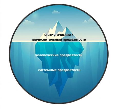 Иллюстрация айсберга: статистические предвзятости на вершине, человеческие и системные — под водой