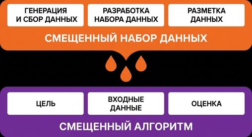 Иллюстрация предвзятости данных на разных этапах жизненного цикла, приводящей к предвзятым алгоритмам