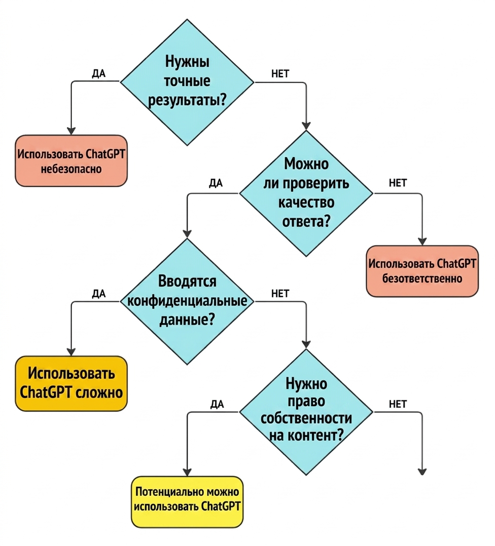Схема из четырёх ключевых вопросов для оценки пригодности сценария использования ChatGPT.