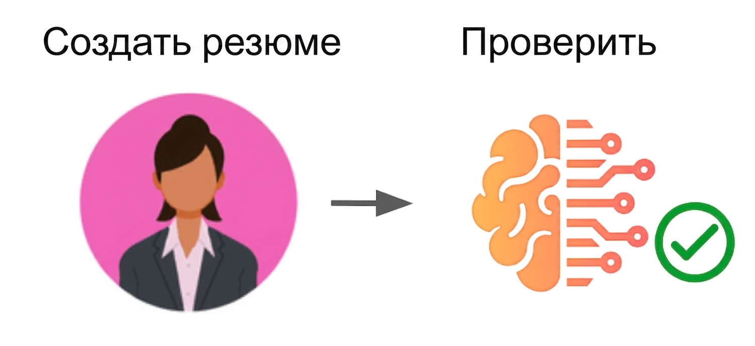 Стандартный рабочий процесс: человек создаёт контент, затем технологии используются для проверки текста.