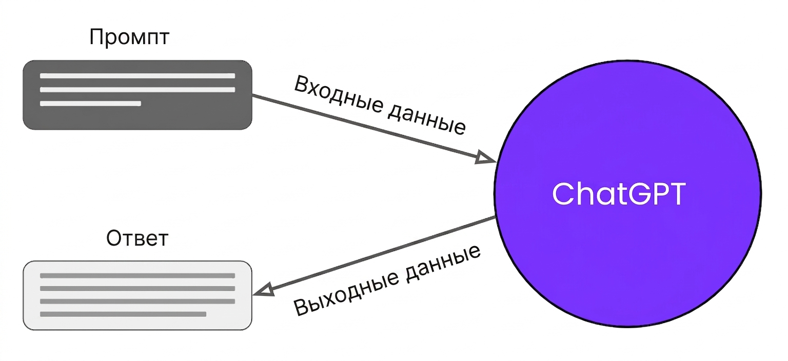 Диаграмма, показывающая связь между промптами, ответами и ChatGPT.