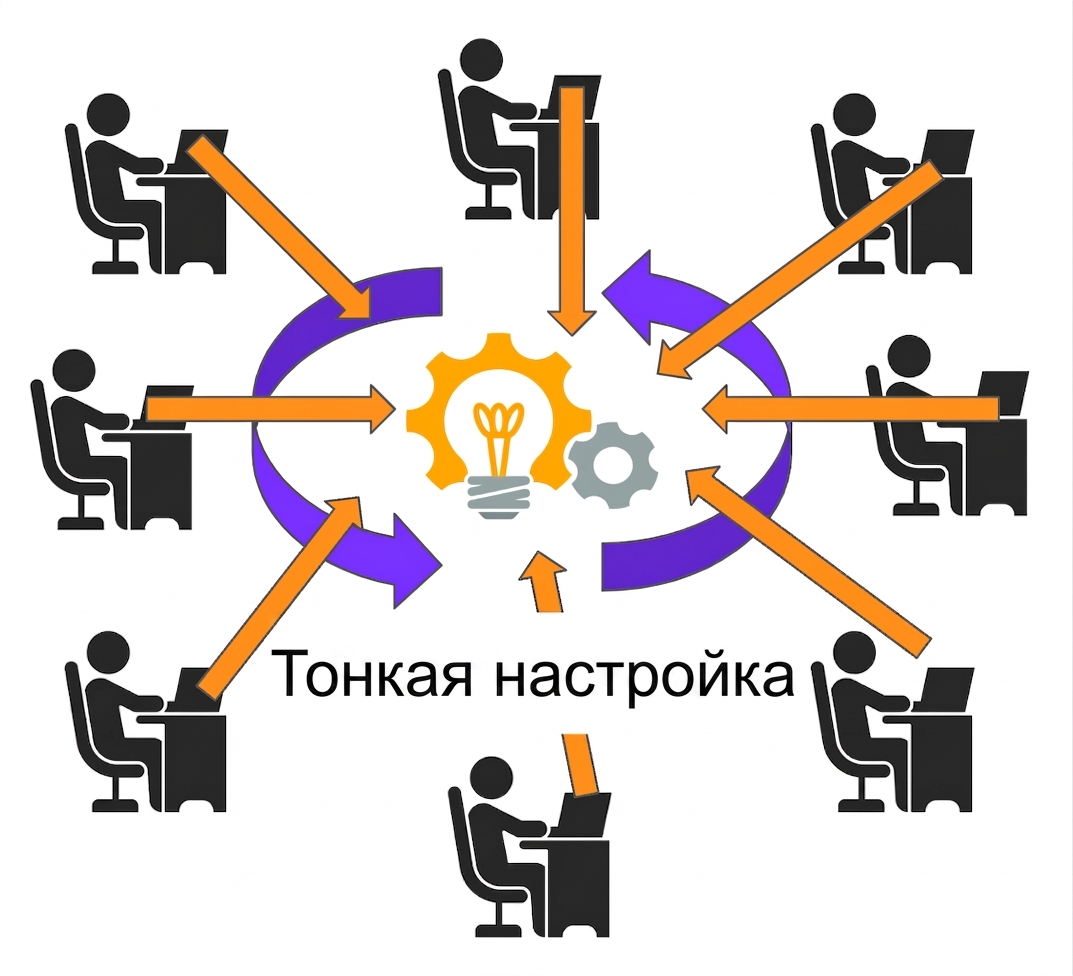Данные об использовании, поступающие в процесс дообучения модели.