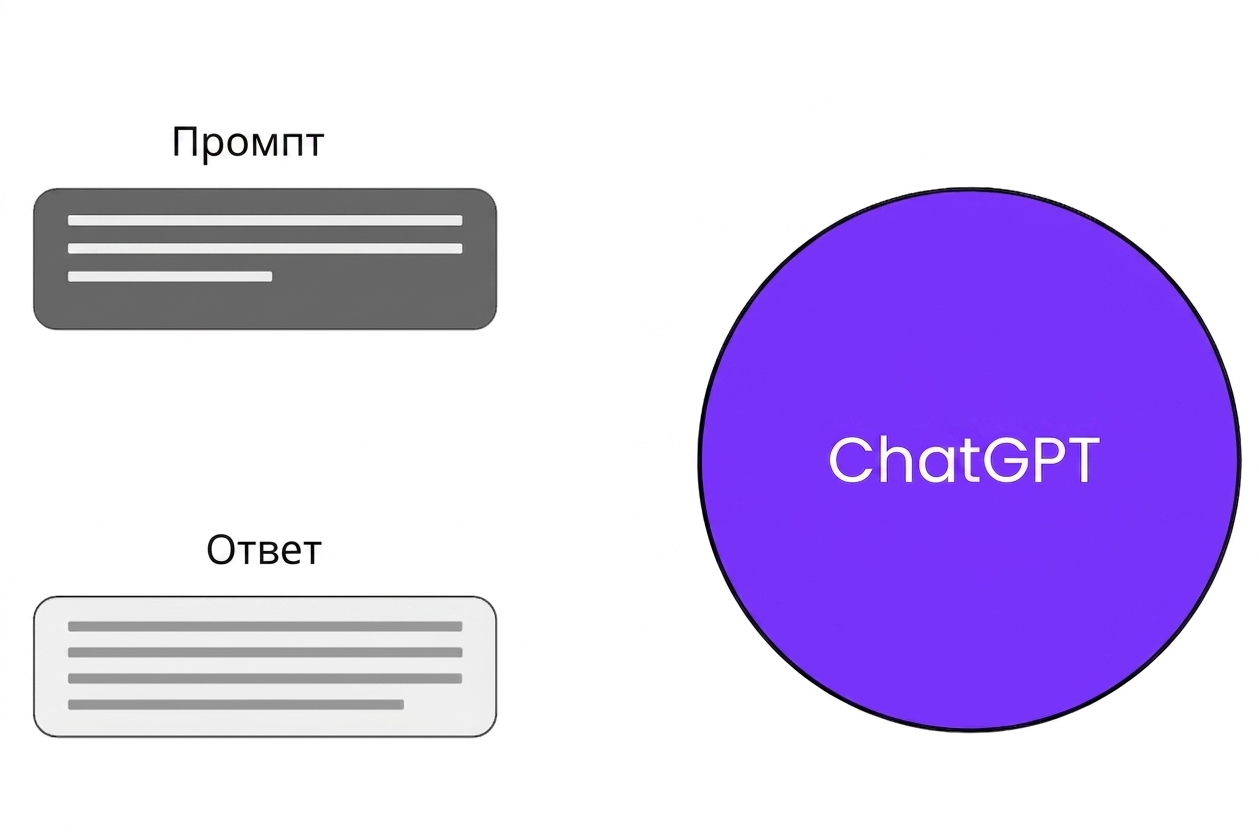 Три ключевых элемента взаимодействия с ChatGPT: промпт, ChatGPT и ответ.
