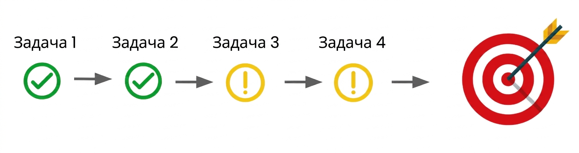 Последовательность задач для достижения конечной цели.