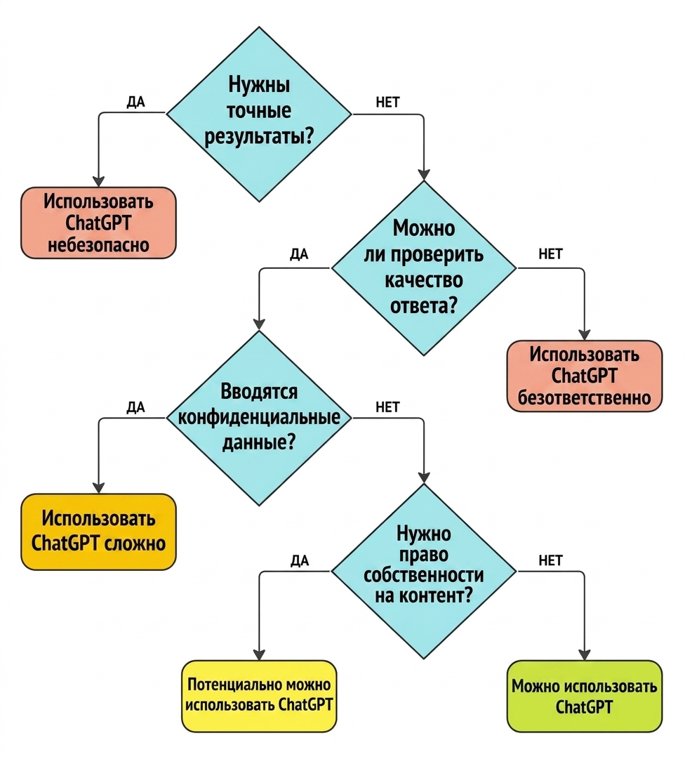 Блок-схема из четырёх ключевых вопросов для оценки применимости ChatGPT к конкретному сценарию.