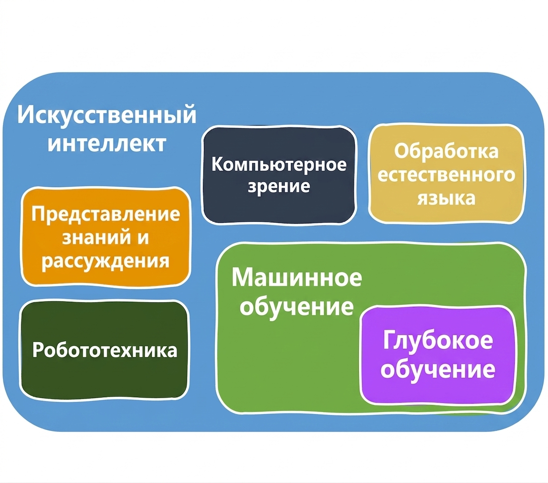 Области ИИ