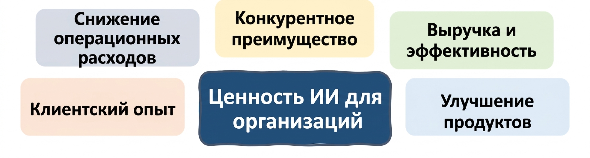 Ценность ИИ для организаций: улучшение продуктов