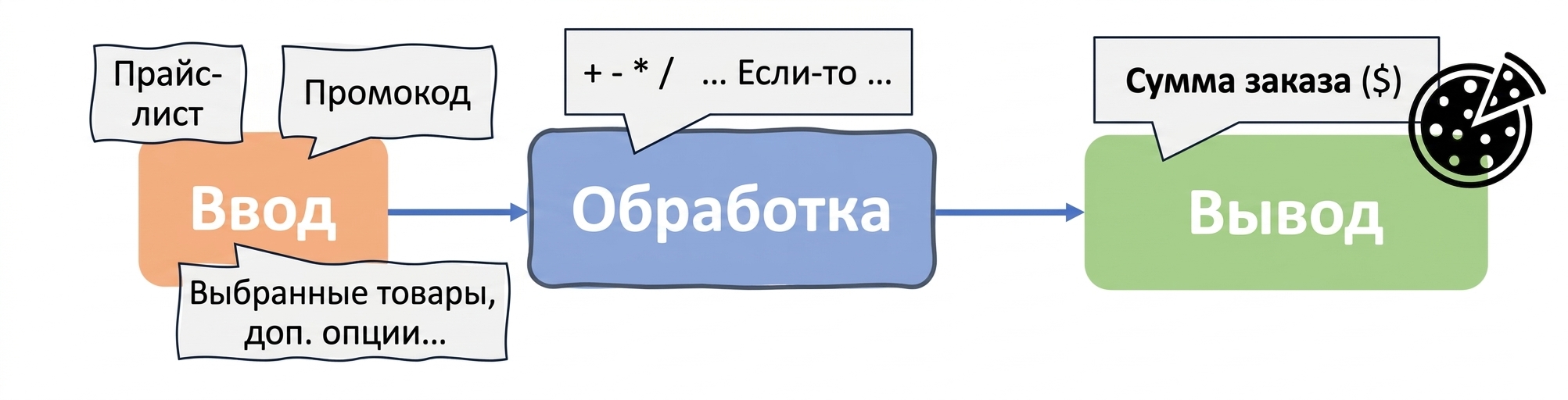Алгоритм в информатике