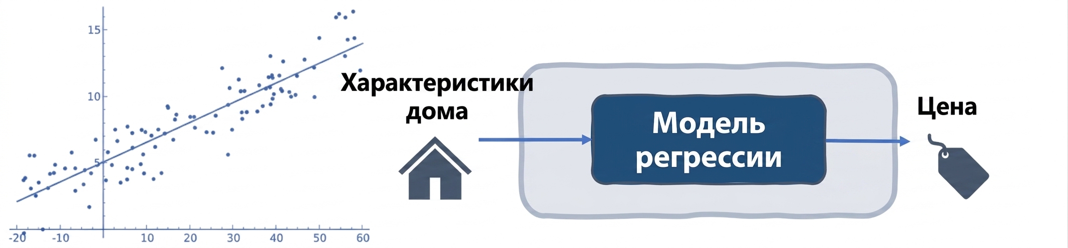 Регрессия для оценки стоимости дома