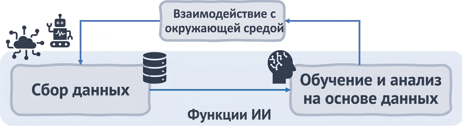 Функции ИИ