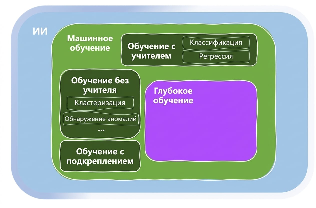Области машинного обучения