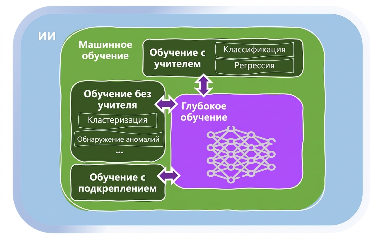 Области машинного обучения