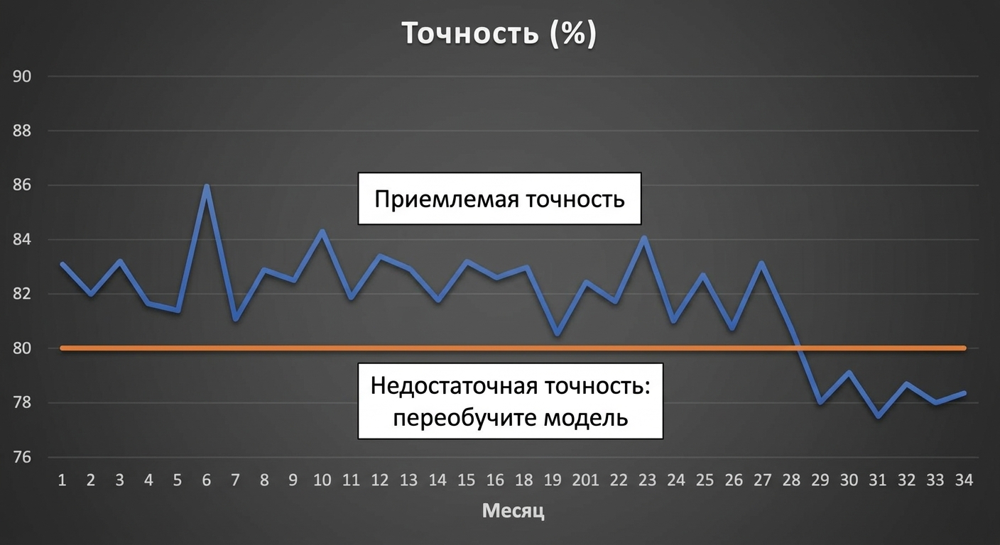 Деградация модели