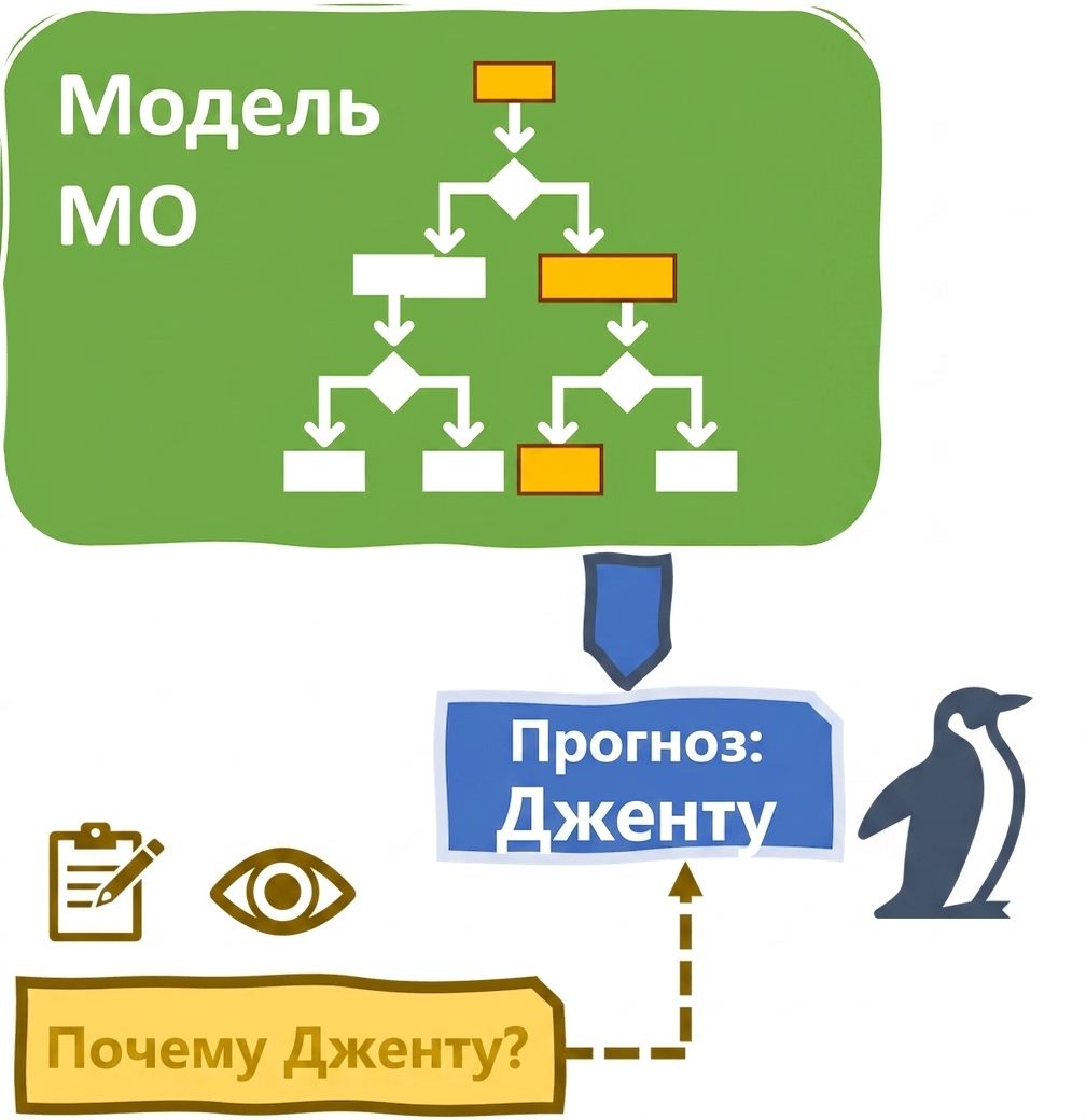 Объяснимость и интерпретируемость