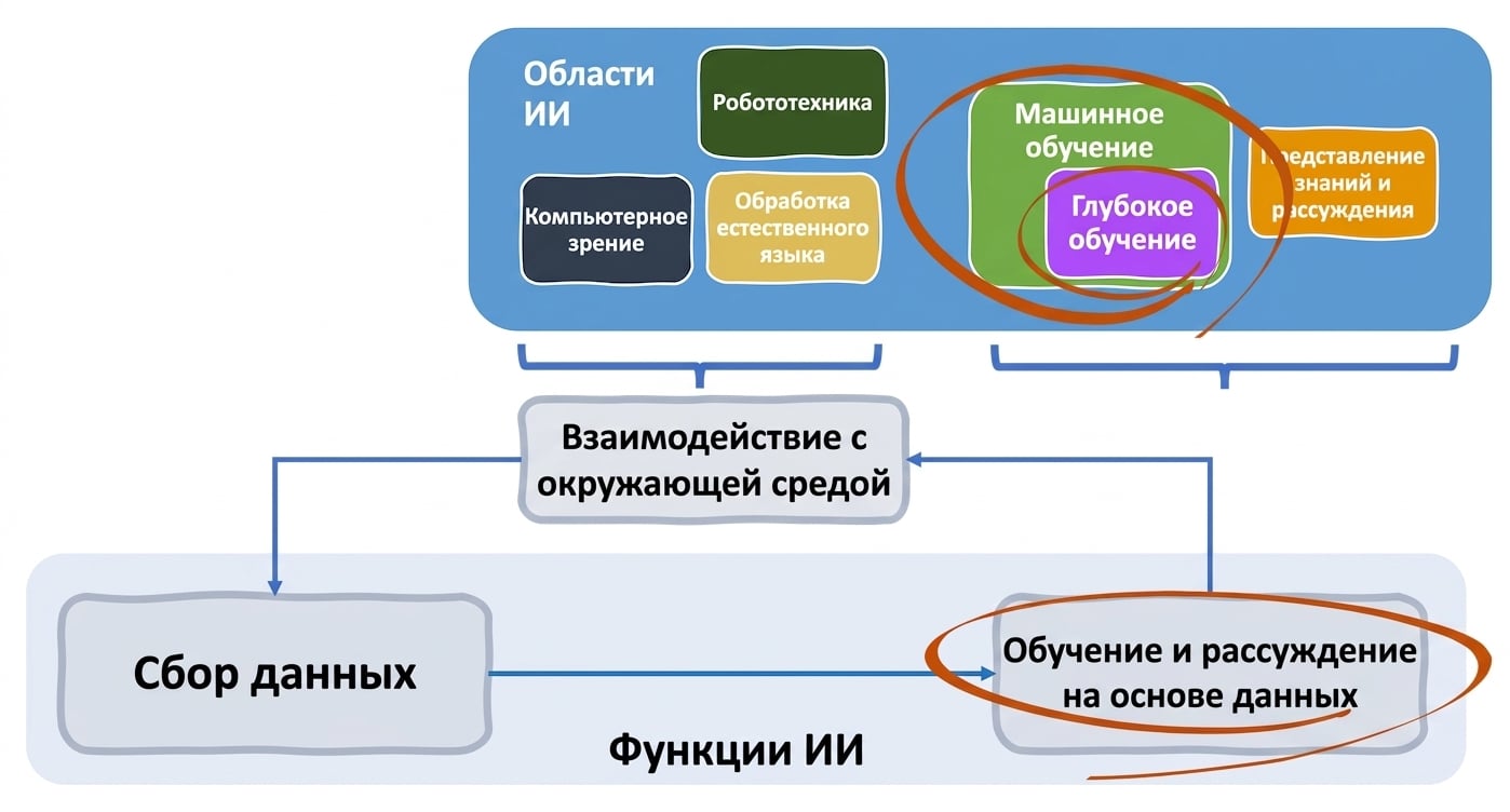 Области и функции ИИ