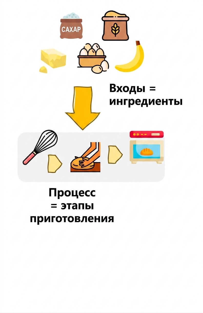 Кулинарный рецепт как алгоритм