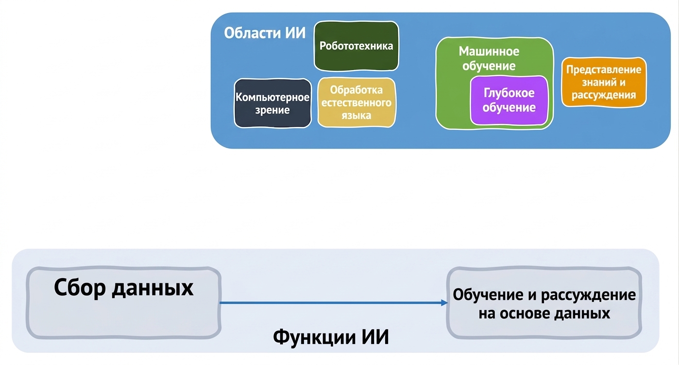 Функции ИИ и задействованные области