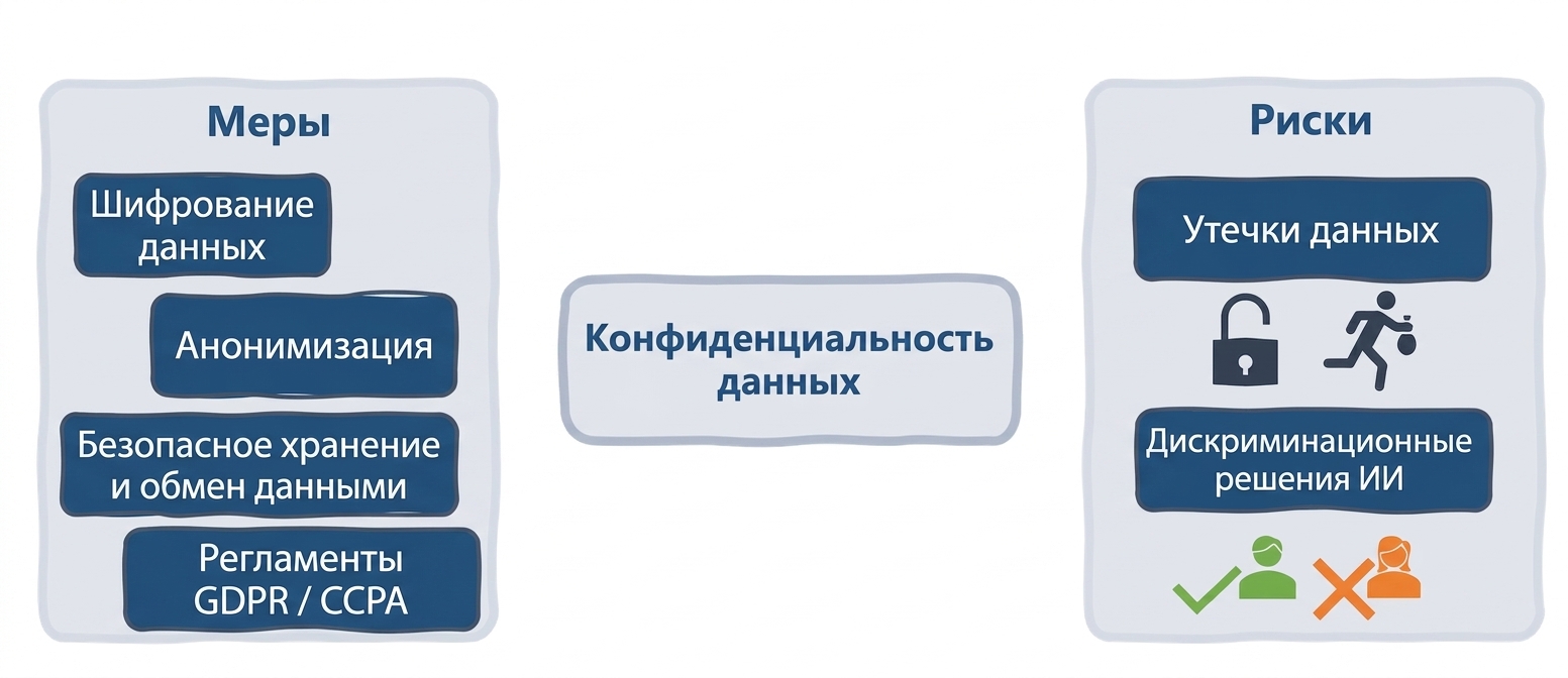 Меры и риски в области конфиденциальности данных