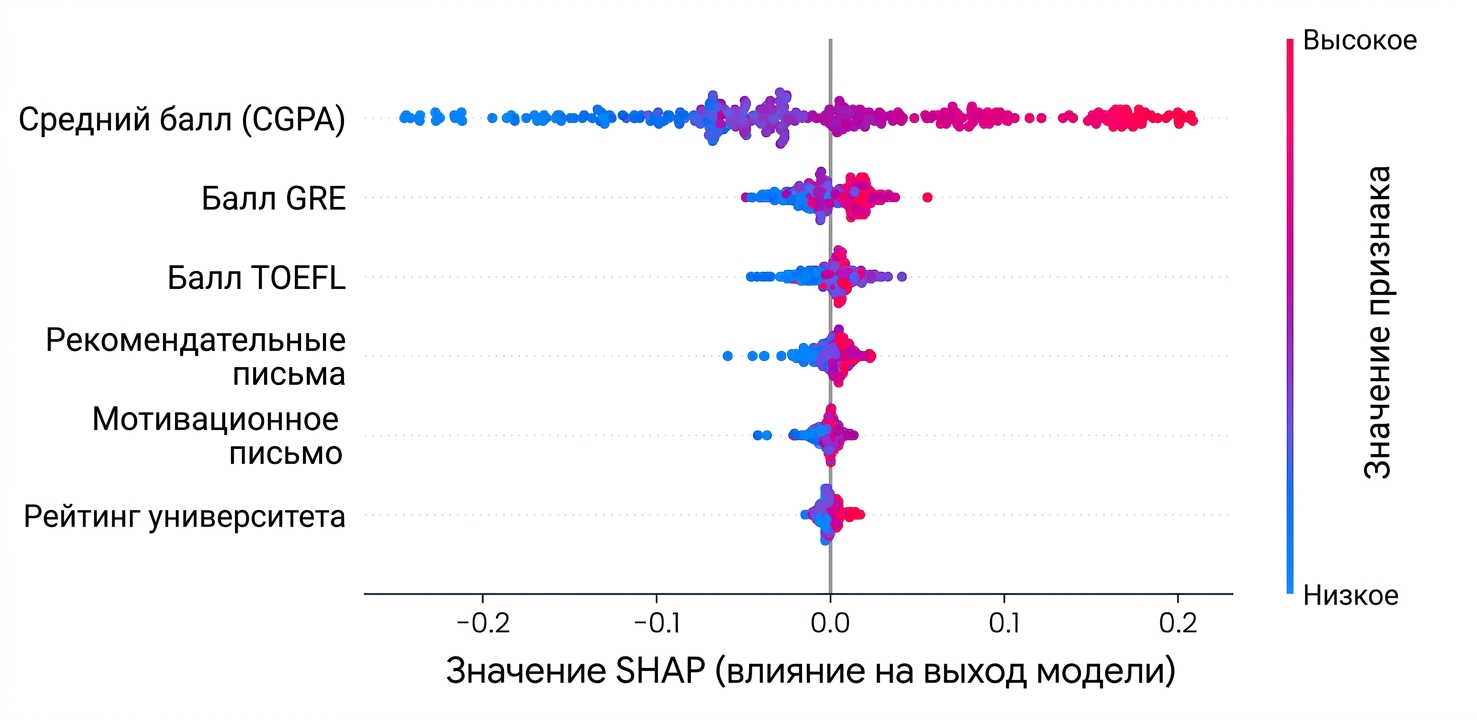График важности признаков SHAP для модели прогнозирования поступления в университет