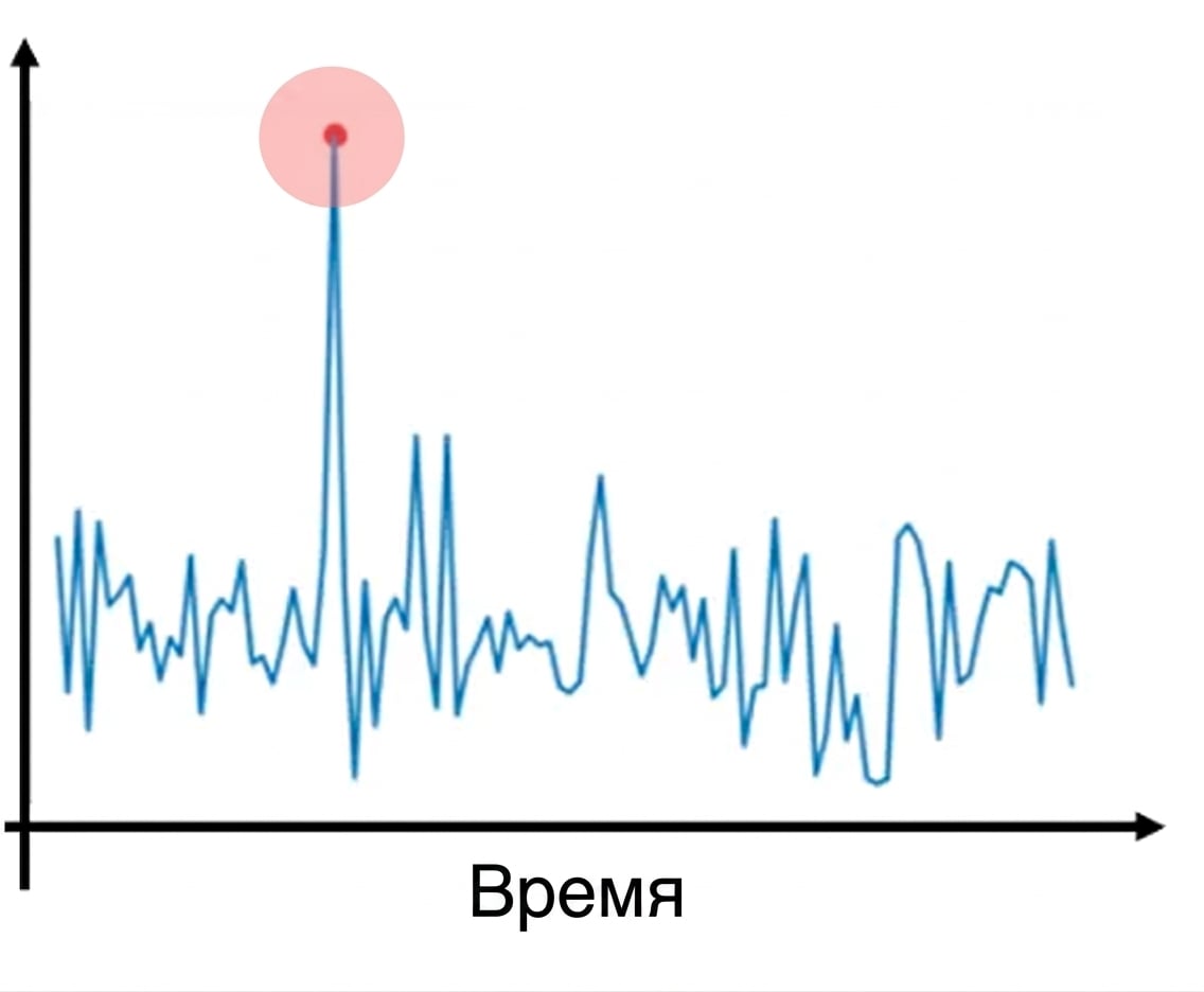 Обнаружение аномалий