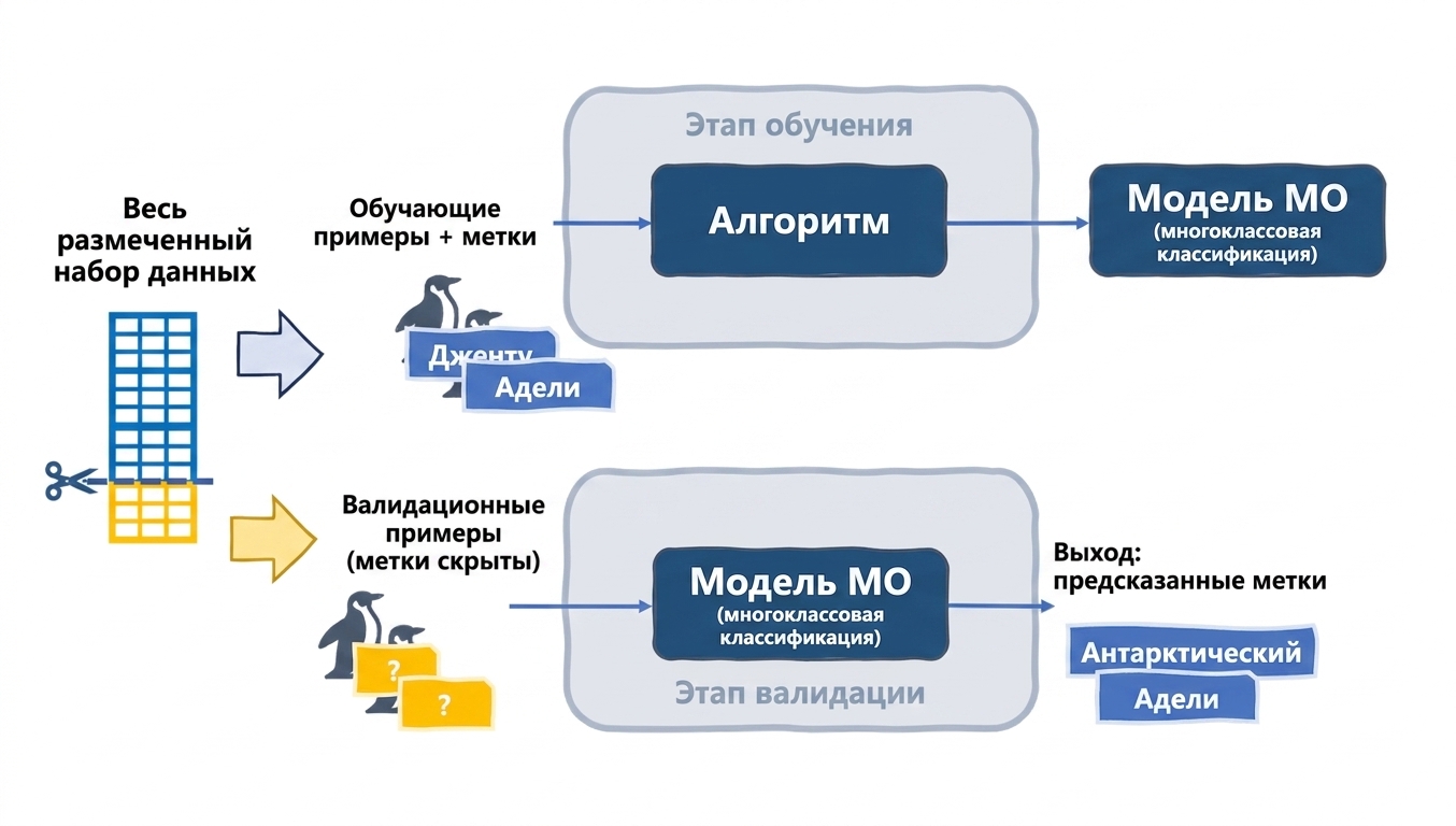 Валидация модели на тестовых примерах