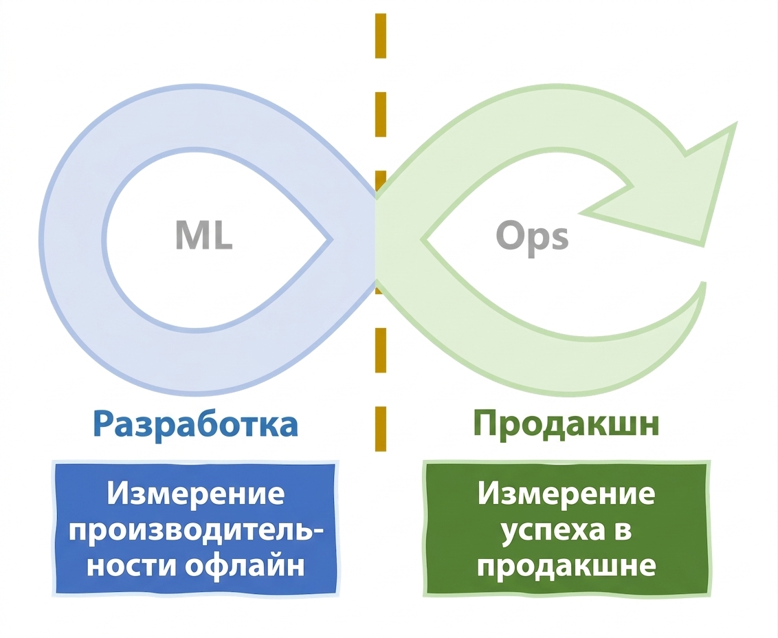 Измерение успеха на протяжении жизненного цикла MLOps
