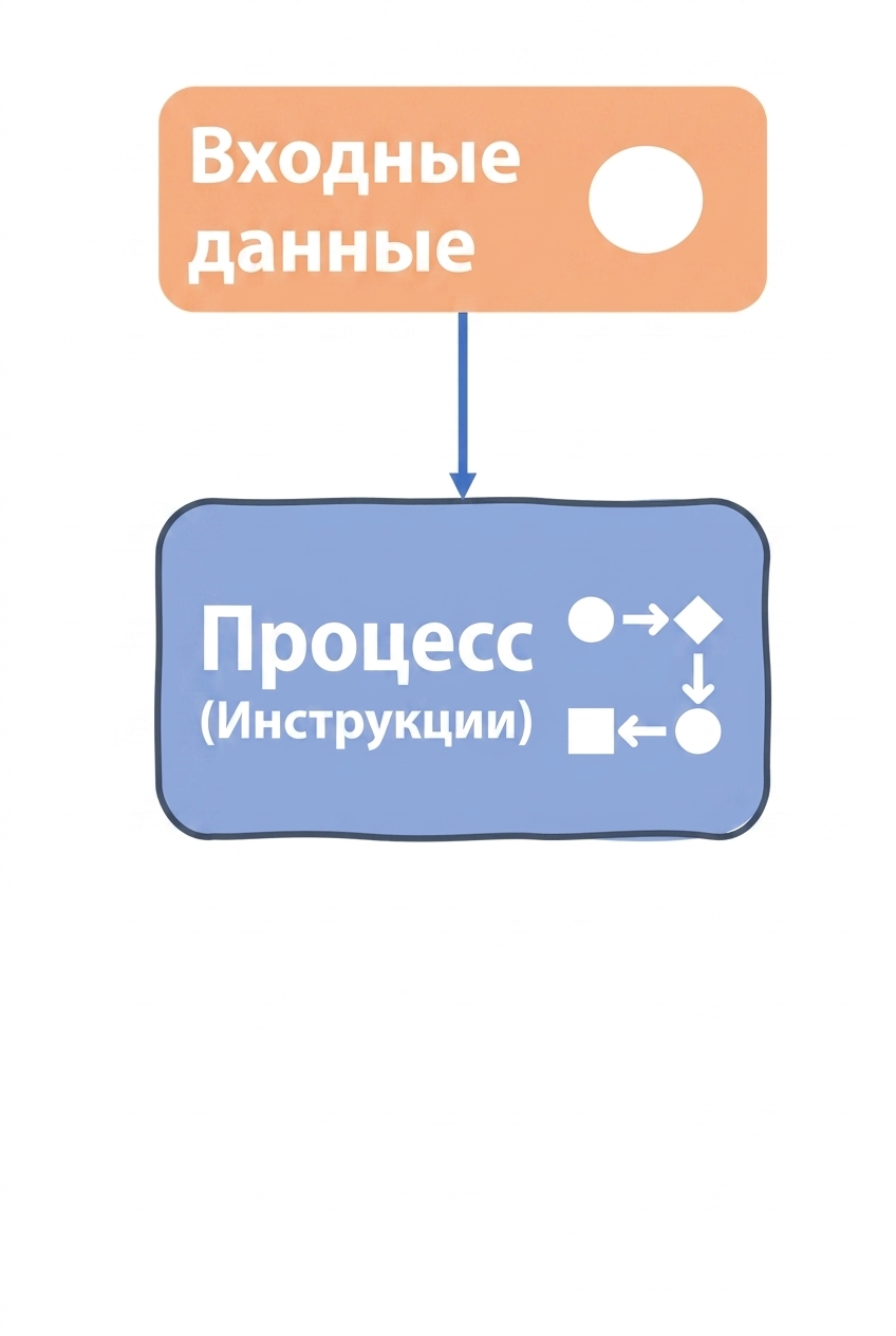 Входные данные и процесс