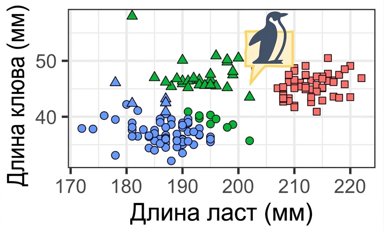 Кластеризация данных о пингвинах